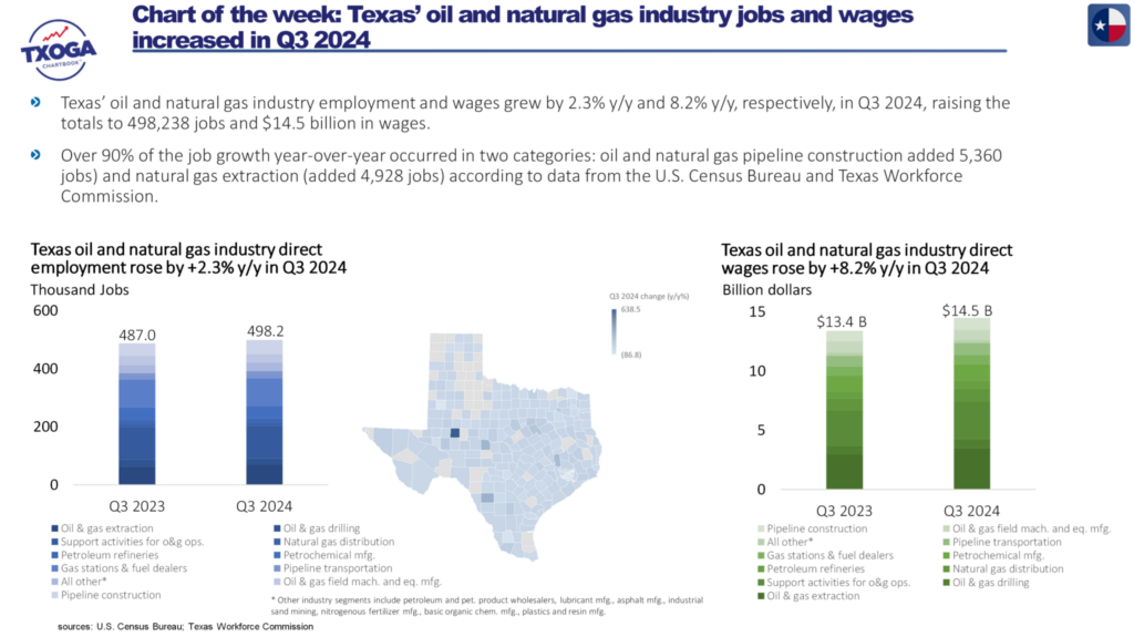 Texas Oil and Natural Gas Job and Wage Growth Continued in Q3 2024: TXOGA