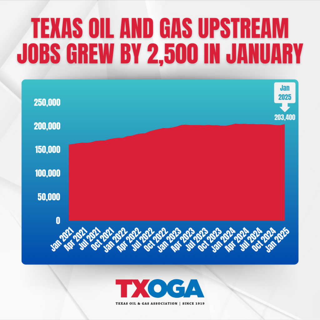 Texas Oil and Natural Gas Upstream Jobs Grow by 2,500 in January: TXOGA