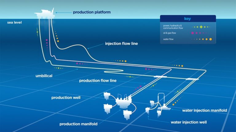 What is a Subsea Tieback?