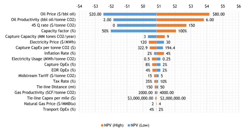 CO2 Enhanced Oil Recovery Could Unlock 137 Billion Barrels of U.S. Oil 5 CO2 Enhanced Oil Recovery Could Unlock 137 Billion Barrels of U.S. Oil 5