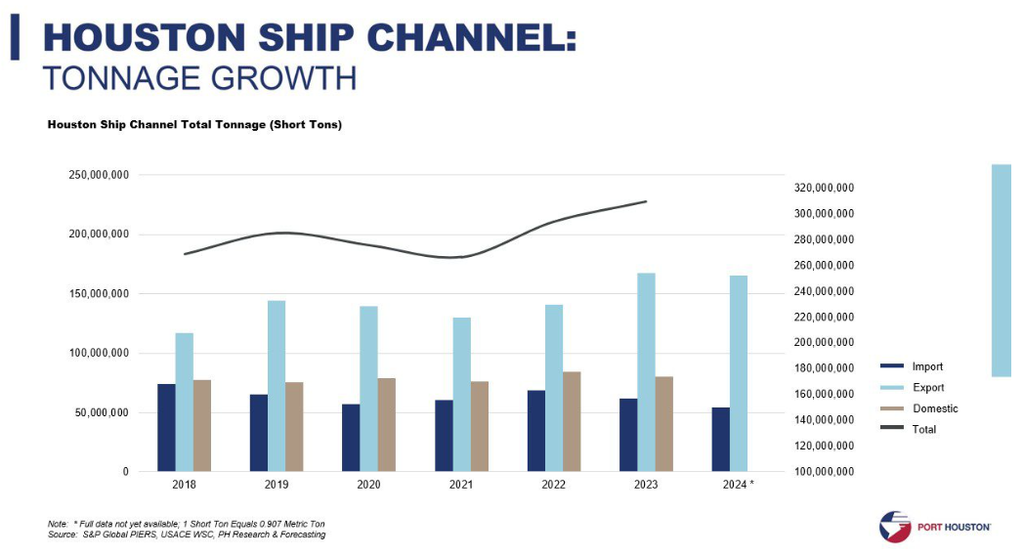 Port Houston Economic Impact Nears $1 Trillion as Terminal Expansion Advances 2 Port Houston Economic Impact Nears 1 Trillion as Infrastructure and Terminal Growth Advance 2