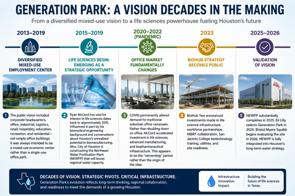 The Story Before the Story: How Generation Park Landed Eli Lilly’s $6.8 Billion Investment 3 The Story Before the Story How Generation Park Landed Eli Lillys $6.8 Billion Investment 2