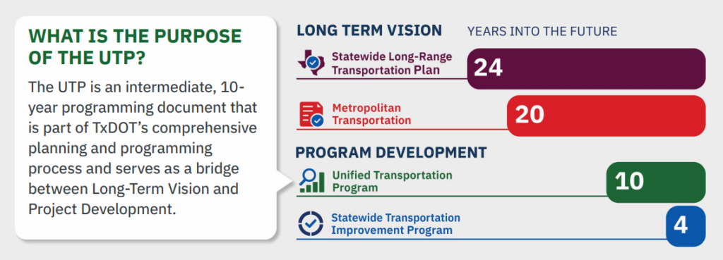 TxDOT Announces $138 Billion Investment in Texas Transportation Infrastructure 2 TxDOT Announces $138 Billion Investment in Texas Transportation Infrastructure 2